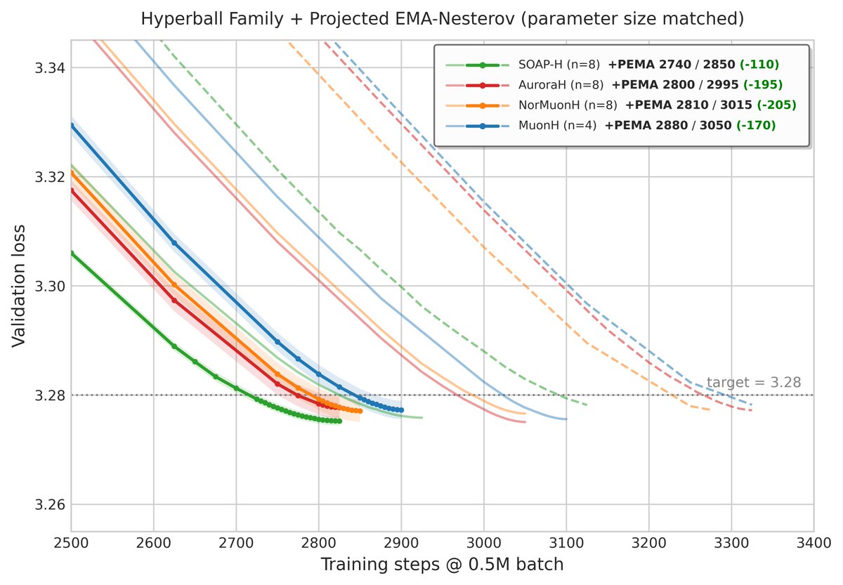 YifeiZuoX's tweet photo. According to prior attempts by Min Li and @Haoxiang__Wang, many recent optimizer records tuned for Attention do not transfer directly to PLX. I therefore isolated two clean modifications of particular interest:

1. Hyperball
2. EMA-Nesterov

Below is what PLX can achieve under parameter-matched settings.

A thread. (1/5)