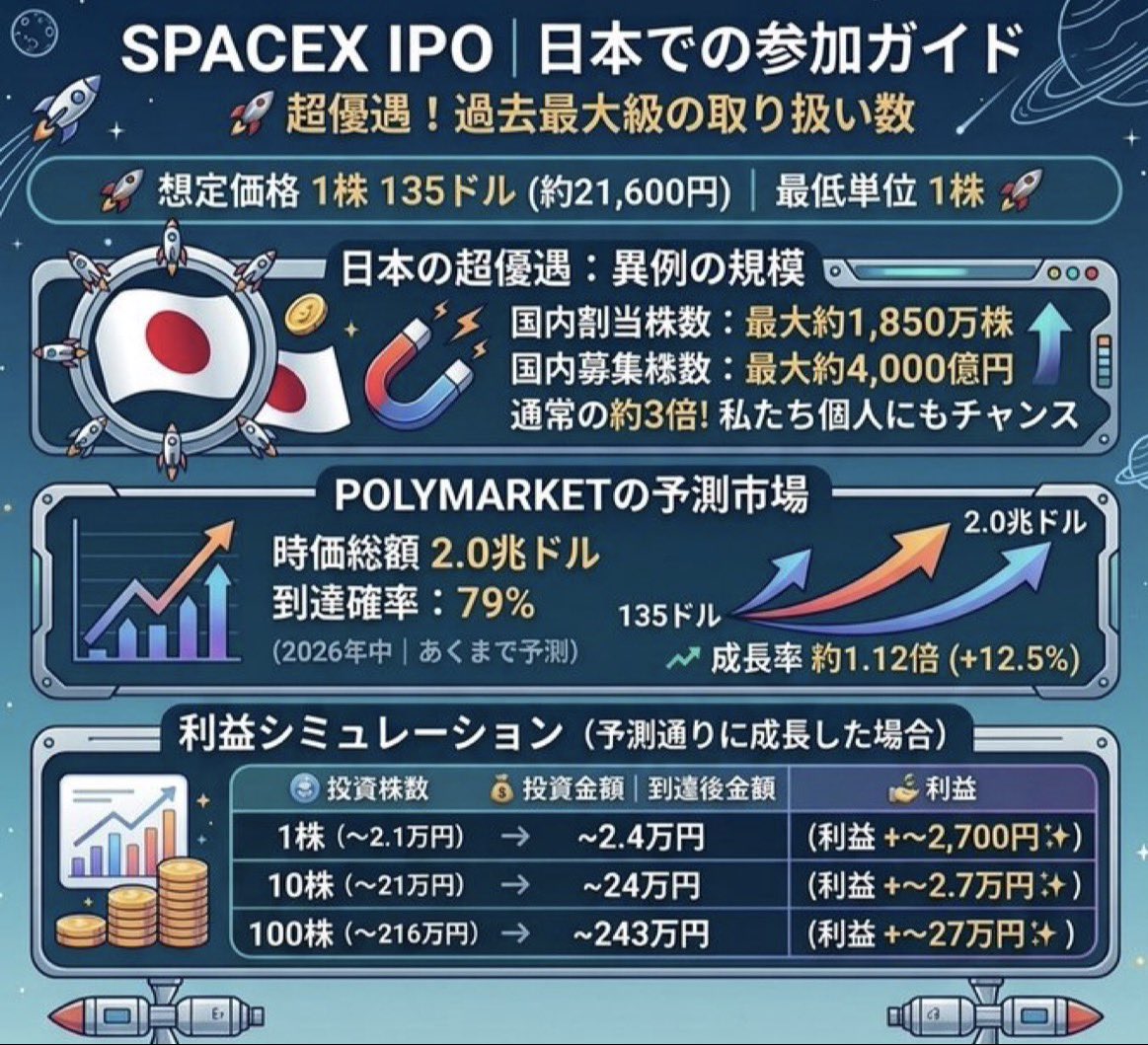 IshiiMasato_'s tweet photo. スペースXの歴史的IPOが始動し、6月12日にナスダックへ上場。さらに、日本の投資家に対して「超優遇措置」が取られ、全体の約30％（最大約1,850万株）

2兆ドル規模の宇宙経済に巨額資金が流入→需要爆発→関連株高騰へ、 https://t.co/AUM60UbxR8