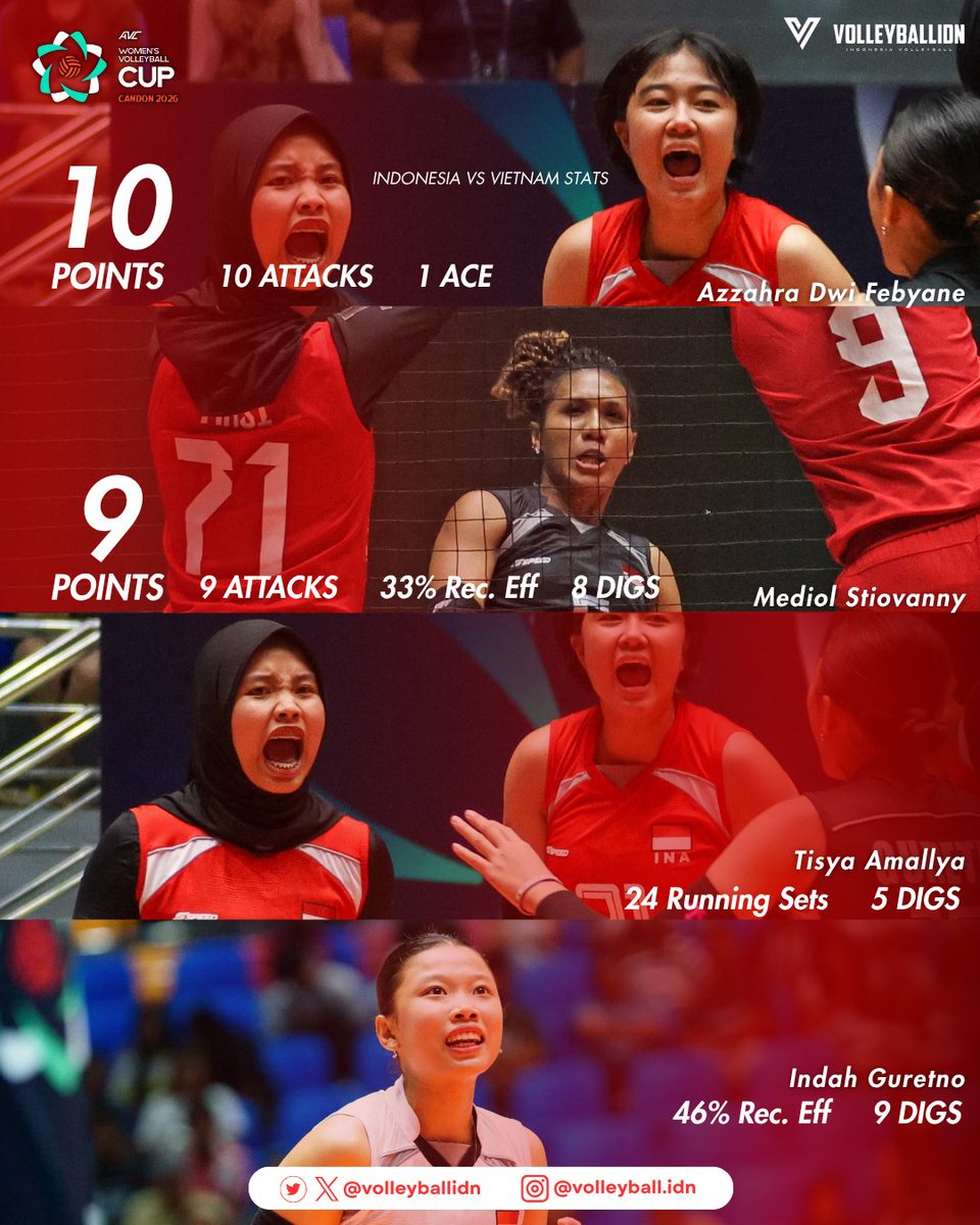 volleyballidn's tweet photo. Exceptional!

Semua pemain Indonesia di laga melawan Vietnam kemarin tampil luar biasa meski hasil belum juga berpihak pada mereka.
Dari para starter, game changer, dan tentu pemain cadangan yang terus mensupport para pemain di lapangan.
Kalian semua luar biasa! 🥹 
#AVCCup2026 https://t.co/cYaqzCFqKs
