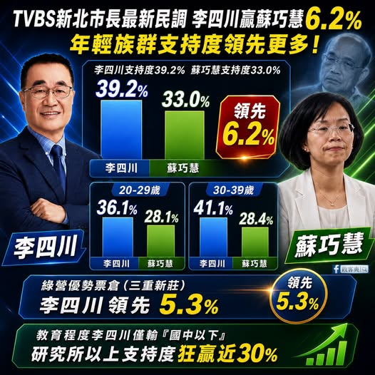 wrpscorp's tweet photo. TVBS最新民調，川伯領先蘇巧慧6.2%！高學歷研究所以上族群，李四川更以52.3%全面輾壓對手的22.8%。這證明選民看透了那些空泛的AI創業口號，民進黨無聊的抹黑早就沒用了，做實事才是王道 https://t.co/AgSJOmWyUa