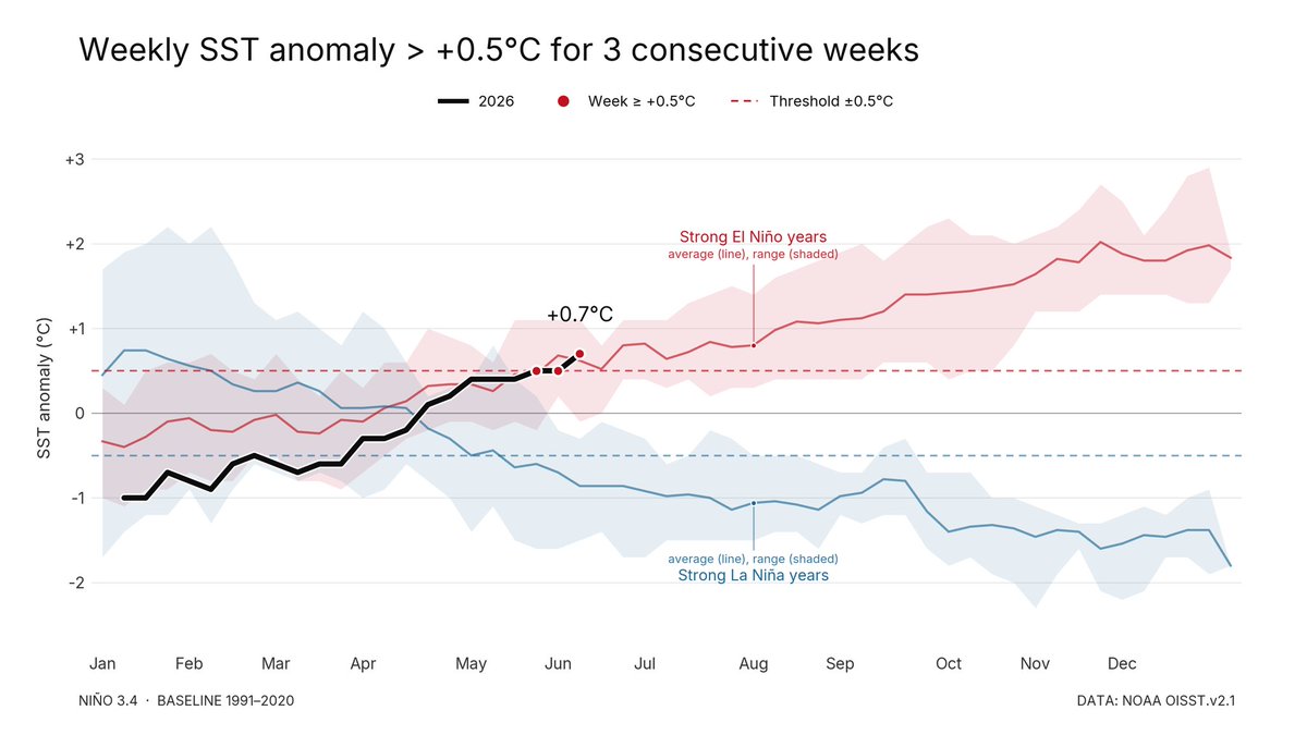 MonteCarleaux's tweet photo. Niño 3.4 weekly #SST anomaly has now held at/above +0.5°C for 3 straight weeks (+0.5, +0.5, +0.7), pushing into #ElNino territory.  Not a formal El Niño classification yet (requires 3-month avg to stay ≥ +0.5°C for 5 overlapping periods), but conditions favor development. #ENSO https://t.co/oFPAotdz6W