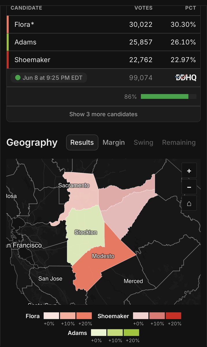 JoshLWhitfield's tweet photo. 🔔 Ring the Bell 🔔 Adams (D) will advance to the General Election in #AD9. Joining Flora (R) on the ballot. Major updates from San Joaquin and Stanislaus today put Shoemaker (R) too far behind. He will finish in 3rd in his home county of San Joaquin. #caleg https://t.co/UGNlTAeSwM