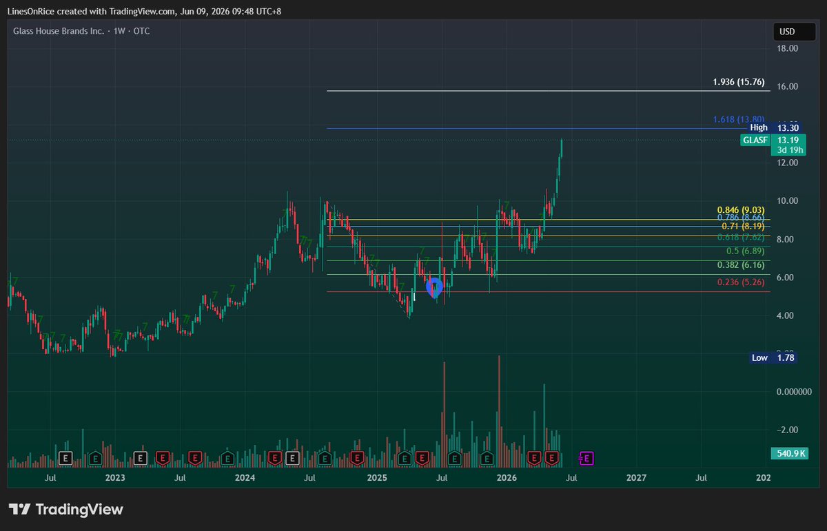 dr_rice1's tweet photo. Have held Glass House Brands $GLAS.A.U.NE since last summer (I have GLASF)
Greenthumb $GTII.CN also looks like it's waking up (don't own yet)

Weed stocks making moves feels like early covid https://t.co/eIHy3Esjvw