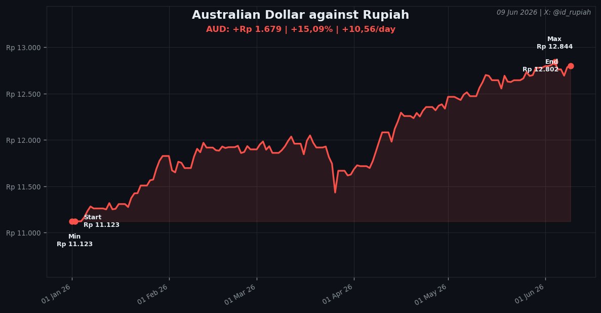 id_rupiah's tweet photo. 📊 RUPIAH RATES — Tuesday, 9 Jun 2026

(Spot Price | Daily Change | YTD Change)
🇲🇾 MYR: Rp 4.466 | -39 (-0.87%) | +347 (+8.42%) 🔻
🇸🇬 SGD: Rp 14.091 | +1 (+0.01%) | +1.091 (+8.39%) 🔺
🇨🇳 CNY: Rp 2.673 | -10 (-0.37%) | +282 (+11.79%) 🔻
🇦🇺 AUD: Rp 12.802 | +17 (+0.13%) | +1.679 (+15.09%) 🔺

Source: Google Finance