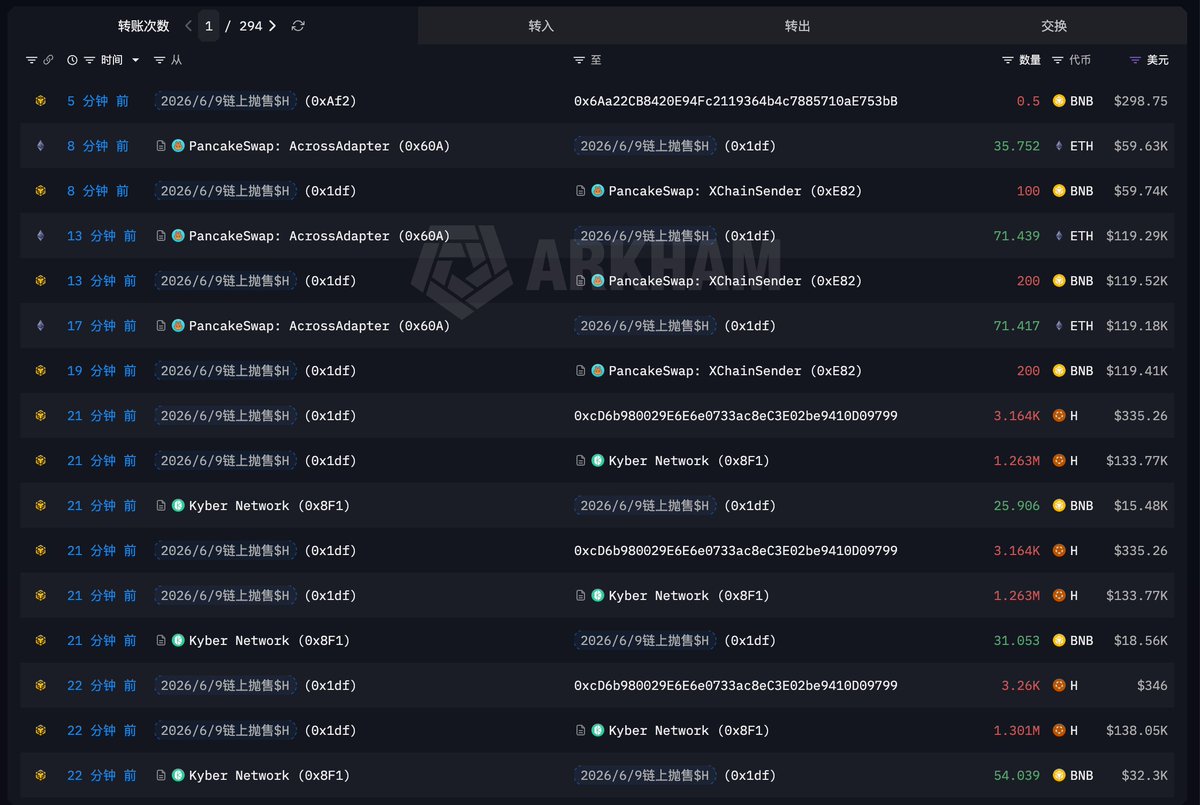 EmberCN's tweet photo. 又一个高控盘 "妖币" 收网了😮： ethereum:0xcf5104d094e3864cfcbda43b82e1cefd26a016eb 在过去 7 小时里，因为大额抛售，下跌了 83%+。

下跌缘由：7 个钱包在过去 7 个小时里，在链上抛售了 2.49 亿枚 ethereum:0xcf5104d094e3864cfcbda43b82e1cefd26a016eb  套现高达 $3130 万 (1.78 万枚 ETH+2,715 枚 BNB)。

这些卖出的代币主要来源于解锁。

卖出 ethereum:0xcf5104d094e3864cfcbda43b82e1cefd26a016eb 地址集：https://t.co/XzQWX2wJFA

--------------------------------------------------------------------------
#Bitget 来了就是VIP！Crypto、美股、CFD，全球先机一站布局