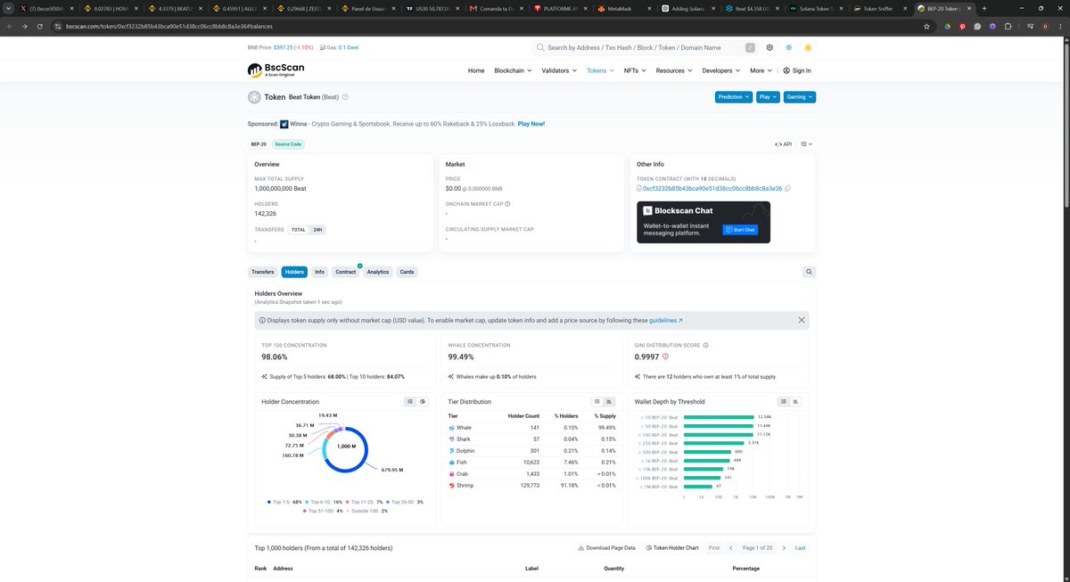 DanielremusM's tweet photo. WARNING: BEAT TOKEN HIGH RISK ALERT

I checked Beat Token (BEAT) on BSC using TokenSniffer and BscScan, and the warning signs are serious.

TokenSniffer shows a 0/100 score and flags the token as potentially unsellable. The contract source also appears unverified, and BscScan shows extreme holder concentration, with the top wallets controlling most of the supply.

I am not saying this is 100% a scam, but these are major red flags:

Unverified contract
Potentially unsellable
0/100 TokenSniffer score
Extreme whale concentration
High manipulation risk
Before buying any low-cap BEP-20 token, always check the contract, liquidity, holders, and test if selling is possible.
Protect your capital. DYOR.
#BEAT #BSC #BEP20 #CryptoWarning #TokenSniffer #ScamAlert #DeFi #DYOR