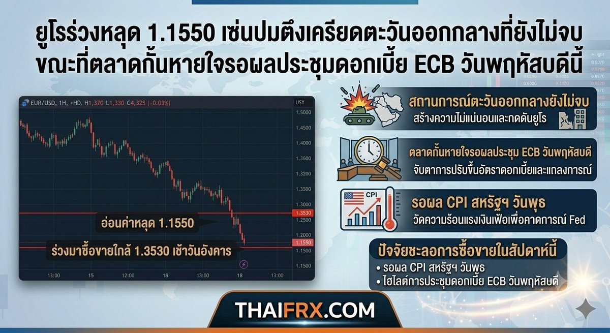 thaifrx's tweet photo. ยูโรร่วงหลุด 1.1550 เซ่นปมตึงเครียดตะวันออกกลางที่ยังไม่จบ ขณะที่ตลาดกั้นหายใจรอผลประชุมดอกเบี้ย ECB วันพฤหัสบดีนี้ https://t.co/GfHvqnj9pl ผ่าน @THAIFRX.com #THAIFRX #EURUSD #เงินยูโร #เงินดอลลาร์ #วิเคราะห์ค่าเงิน #ECB #ขึ้นดอกเบี้ยยูโร #เงินเฟ้อยูโรโซน #USCPI #เทรดฟอเร็กซ์ https://t.co/iP9IwA9VNk