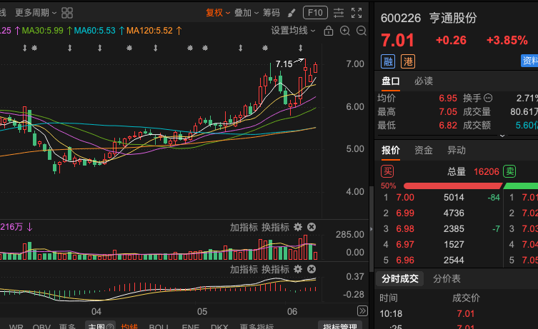 hml75008's tweet photo. 凤凰股票【短线专区】6月9日10点18分，推荐600226亨通股份，当前价格是7.01价格，【短线专区6号】标的，首次推荐，给大家发财，你们需要合作股票分成的，直接加我关注，私聊就好！以上股票，仅供参考！更多短线股票，关注我推文！ https://t.co/VkglNITU0G
