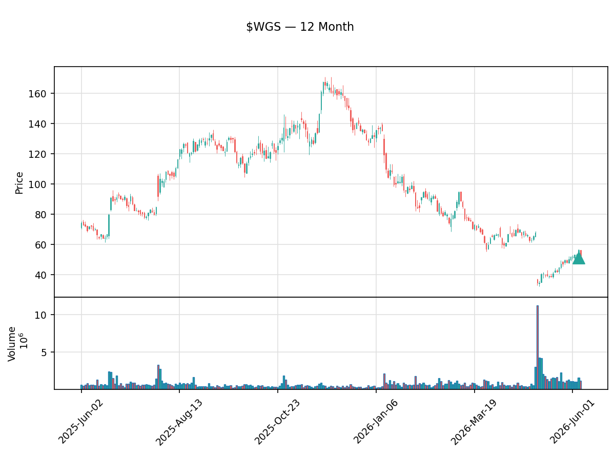 insider_daily's tweet photo. 🟢 Casdin Capital, LLC, Director, 10% Owner of GeneDx Holdings just bought $11.1M of $WGS
200,000 shares at $55.55 · Now holds 3,707,164 shares
Txn Jun 04 · Filed Jun 08 · SEC Form 4
🔗 https://t.co/vMhEze5NkY
#InsiderTrading #GeneDx #Stocks #Trading https://t.co/5besCMQGRn