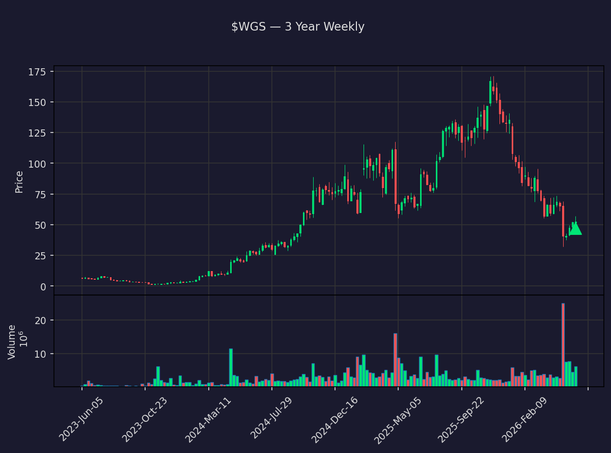 insider_daily's tweet photo. 🟢 Casdin Capital, LLC, Director, 10% Owner of GeneDx Holdings just bought $11.1M of $WGS
200,000 shares at $55.55 · Now holds 3,707,164 shares
Txn Jun 04 · Filed Jun 08 · SEC Form 4
🔗 https://t.co/vMhEze5NkY
#InsiderTrading #GeneDx #Stocks #Trading https://t.co/5besCMQGRn