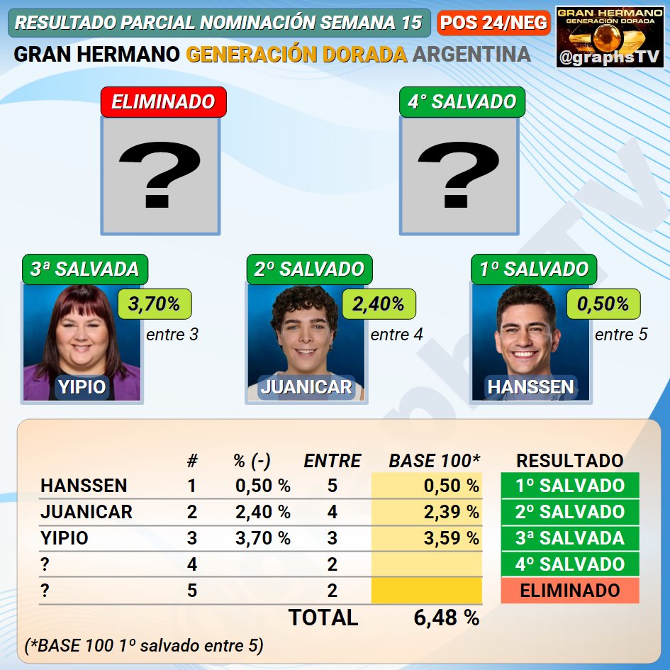 graphsTV's tweet photo. Gran Hermano 2026 Generación Dorada ARGENTINA

Resultado PARCIAL Nominación Semana 15 (POS 24 hs/NEGATIVA):
✓ YIPIO 3ª SALVADA con el 3,70% (entre 3) de los votos NEGATIVOS del público

Se define el ELIMINADO entre Brian o Zunino

#GranHermano #GHXToraYFefe https://t.co/iQTx4WvN2p