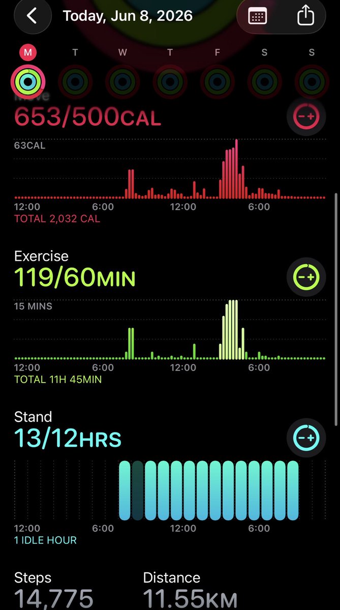 wordvomit_7's tweet photo. June 8 🩰

133.6 lbs (the way i cant lock in before my period 😭)
1313 kcal 
14,775 steps https://t.co/dhAUTA2vJL