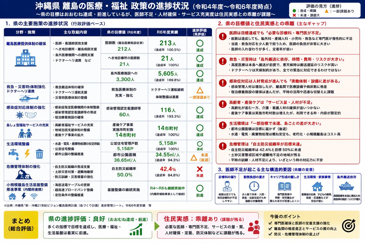 ShiroShiba2_SAN's tweet photo. 玉城デニー知事が県政運営方針で
「離島振興を県政の最重要課題」
と位置づけ、特に小規模離島の人々が安心して暮らせるよう「全力」で取り組むと強調していました。

しかし、私が県の資料を基にまとめた進捗状況を見ると…

事業実施ベースではおおむね良好とされていますが、これは県が達成しやすい目標を設定して作った数字に過ぎないのが実情です。

•  移動コスト・物資輸送コストは依然として高止まりで、住民や事業者の負担は重いままで
•  医師・専門医不足は深刻で、緊急時の不安が解消されない
•  燃料・食料・資材価格の本島との格差は一向に縮まらない
•  便数や時間帯の利便性も課題が山積したまま
「離島に全力」と言いながら、実際に離島住民の実感とは大きな乖離があります。

達成しやすい目標を並べて「成果」とするこの姿勢に強い危機感を覚えます。

「数字のための政策」ではなく、本当に離島で暮らす人の生活に寄り添った予算執行に抜本的に切り替えるべきです。

離島の皆さんが安心して住み続けられる沖縄にするため、県政の根本的な見直しを強く求めます。

#玉城県政 #沖縄県議会 #離島振興