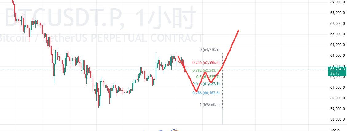 Axb168279's tweet photo. 更新一下Btc分析：短期这段加速下跌暂时止跌了，小级别处于反弹阶段，不过反弹力度还是偏弱，可能来一个二次探底，预计回踩到6.1-6.05w左右，所以今天计划二次探底去博一个多

大概回踩分割线0.618附近，对标价格在6.05w附近，所以可以在这个位置挂单，如果强势的话价格可能会直接去6.6-6.7w区间，也是短期压力线位置，也是计划等反弹上去做空的位置，具体看形态如何演化吧！