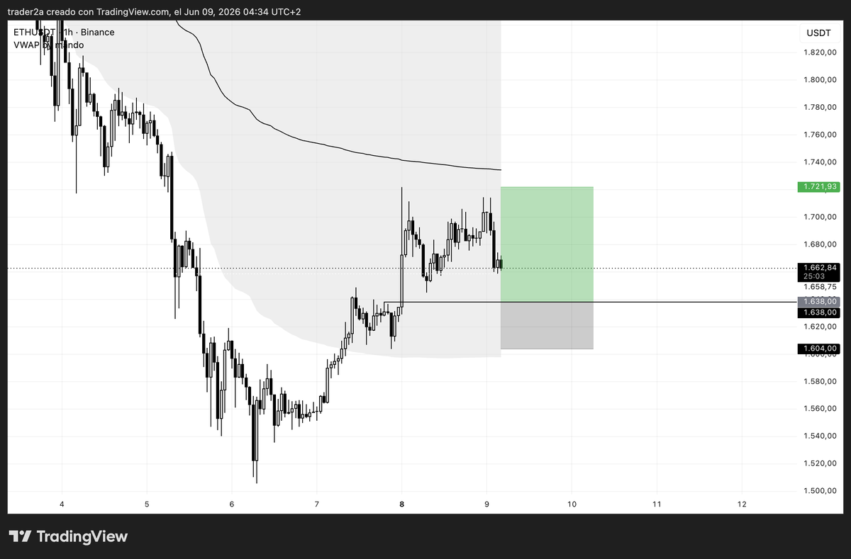 trader_2a's tweet photo. $ETH Limit long https://t.co/8XQB5ql6k5
