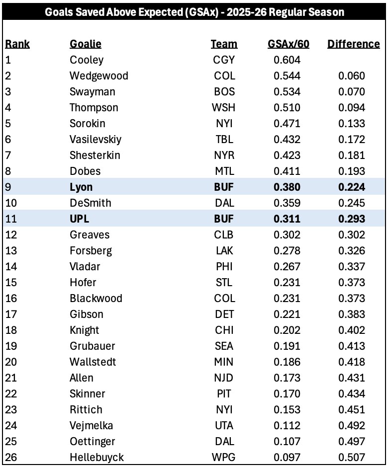 Inside1Buffalo's tweet photo. @rob_gregoretti @TageForHart Only marginally better last season.

Not a big enough margin to make a big difference. https://t.co/d8Lv3tWSJL