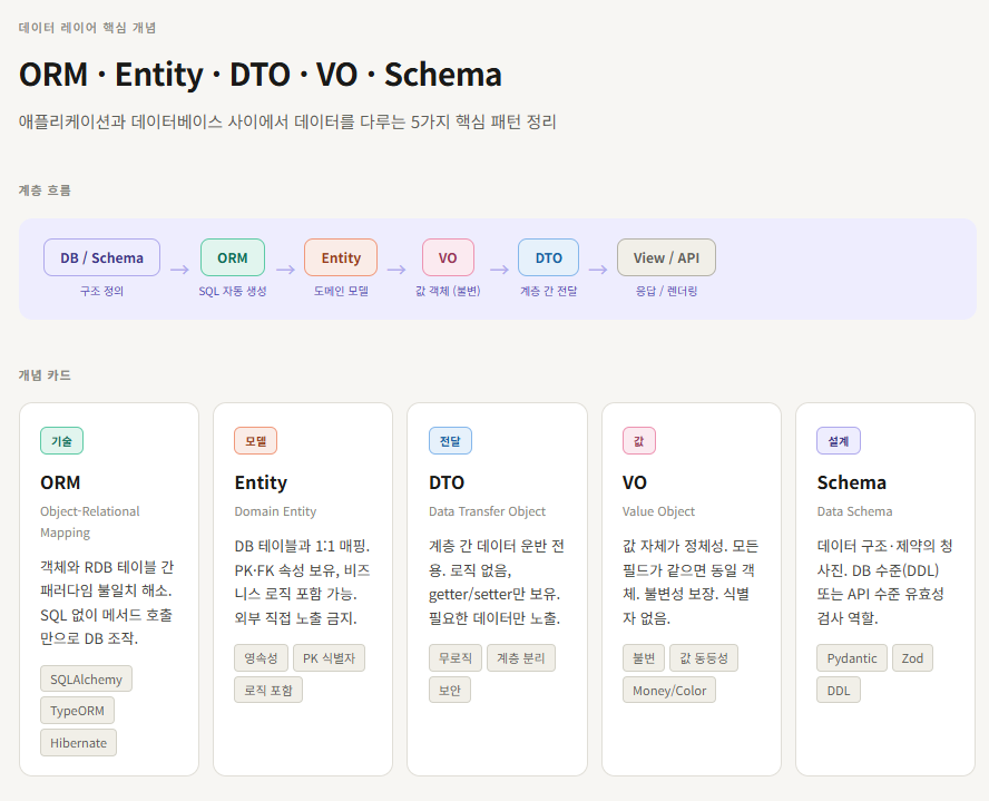 ragtailor's tweet photo. 260609 ORM · Entity · DTO · VO · Schema
애플리케이션과 데이터베이스 사이에서 데이터를 다루는 5가지 핵심 패턴 정리 (1) https://t.co/tt6nocLiTk