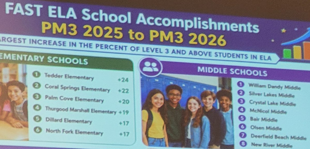 McNicolHawkLife's tweet photo. McNicol Middle ranked #1 among middle schools for the largest increase in proficiency in Math, Science, and Civics, and #4 in ELA for PM3! A clear plan, strong structures, and relentless commitment to student success made the difference!! #McNicolPride https://t.co/sfHGSqWDwO