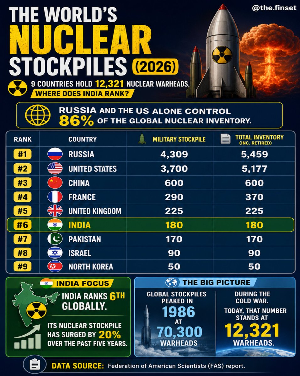 TheFinset24's tweet photo. 9 countries hold 12,321 nuclear weapons. Where does India rank? Check the global superpower breakdown!
#NuclearStockpile #GlobalDefense #Geopolitics #IndiaRank #WorldNews https://t.co/Y5RY9iorYx