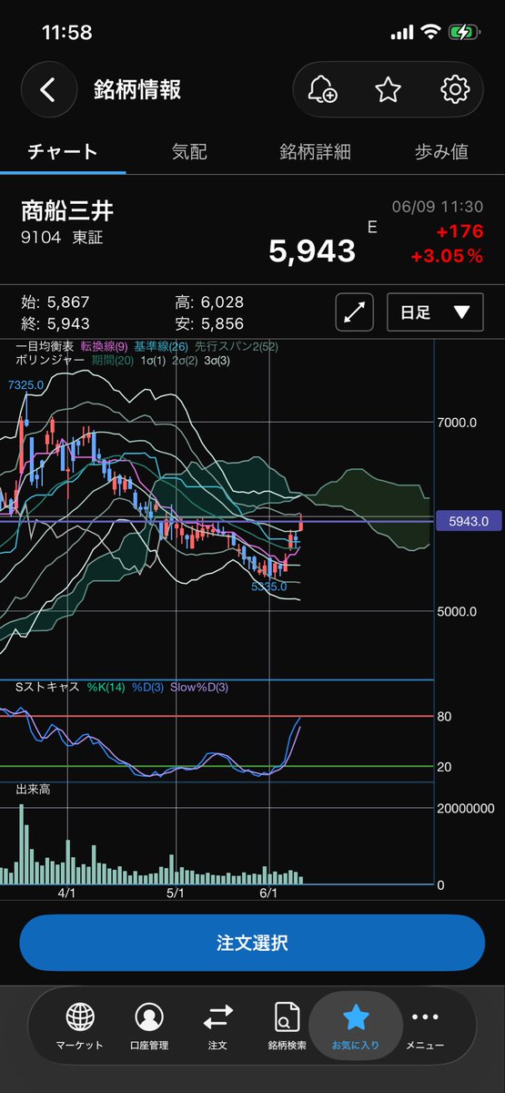 SATplusCrypto's tweet photo. とりあえず商船三井が上がってくれてて嬉しい

この海運
数日前から底堅いなと思ってたんですが、

川崎汽船は数日前から雲の上に、それを追うように郵船が雲に突入
まだ雲にすら触れていない商船三井

そういう事情もあって商船三井を選びました https://t.co/l5J9XhDm0E