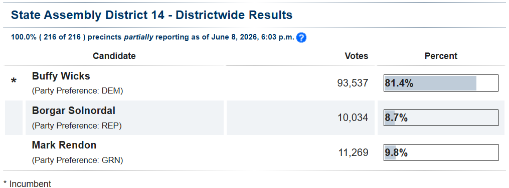 AlexCVassar's tweet photo. In #AD14, a second @cagreenparty candidate qualified for the November ballot when Mark Rendon pulled ahead of Borgar Solnordal (R). https://t.co/d7m78RabFp