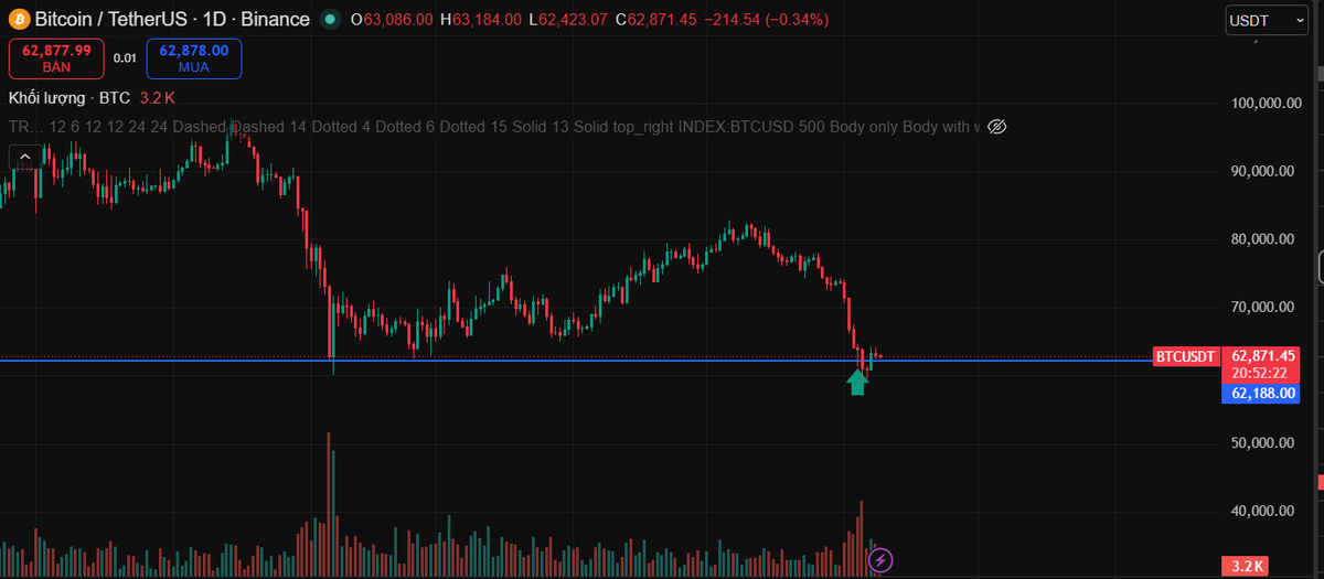 SaiGonATH's tweet photo. 📊 BTC D1 ANALYSIS – CÚ RETEST QUAN TRỌNG NHẤT HIỆN TẠI?

Nhìn trên khung D1, BTC vừa có một nhịp giảm mạnh từ vùng 80k+ về sát 62k và hiện đang phản ứng đúng tại vùng hỗ trợ quan trọng.

Điều đáng chú ý:
✅ Volume tăng đột biến khi giá chạm hỗ trợ.
✅ Xuất hiện nến rút chân tại vùng đáy ngắn hạn.
✅ Phe bán đã đẩy giá xuống dưới hỗ trợ nhưng chưa thể duy trì áp lực bán.
Tuy nhiên...
⚠️ Xu hướng chính trên D1 vẫn đang là giảm.
⚠️ Các đỉnh thấp dần (Lower High) vẫn chưa bị phá vỡ.
⚠️ Chưa có tín hiệu xác nhận đảo chiều rõ ràng.

🎯 Với góc nhìn trader:

Hiện tại đây giống một vùng "quyết định số phận" hơn là tín hiệu buy chắc chắn.
Nếu phe bò giữ được vùng 62k → khả năng xuất hiện cú hồi về 66k - 70k.
Ngược lại nếu vùng này bị phá vỡ dứt khoát → thị trường có thể bước vào một nhịp giảm sâu hơn.

📊 POLL TRADER
Sau cú rơi vừa rồi, BTC sẽ đi đâu tiếp?
🚀 Dead Cat Bounce lên 68k+
📈 Tạo đáy tại 62k và đảo chiều trend
📉 Thủng 62k, tiếp tục giảm sâu
🎯 Sideway tích lũy vài tuần trước khi chọn hướng
💬 Nếu bạn là trader D1 lúc này:
Long, Short hay đứng ngoài quan sát?

#BTC #Bitcoin #Crypto #Trading #PriceAction #TechnicalAnalysis