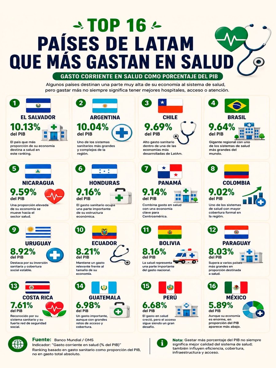 CataPaul2's tweet photo. 🩺 Top 16 Latin American Countries that Spend the Most on Health 🏥 
💰 Current Health Expenditure as % of GDP

1.  🇸🇻 El Salvador — 10.13%
2.  🇦🇷 Argentina — 10.04%
3.  🇨🇱 Chile — 9.69%
4.  🇧🇷 Brazil — 9.64%
5.  🇳🇮 Nicaragua — 9.59%
6.  🇭🇳 Honduras — 9.16%
7.  🇵🇦 Panama — 9.14%
8.  🇨🇴 Colombia — 9.02%
9.  🇺🇾 Uruguay — 8.92%
10.  🇪🇨 Ecuador — 8.21%
11.  🇧🇴 Bolivia — 8.16%
12.  🇵🇾 Paraguay — 8.03%
13.  🇨🇷 Costa Rica — 7.61%
14.  🇬🇹 Guatemala — 6.98%
15.  🇵🇪 Peru — 6.68%
16.  🇲🇽 Mexico — 5.89%

🖇️ Source: World Bank / WHO — Current health expenditure (% of GDP).