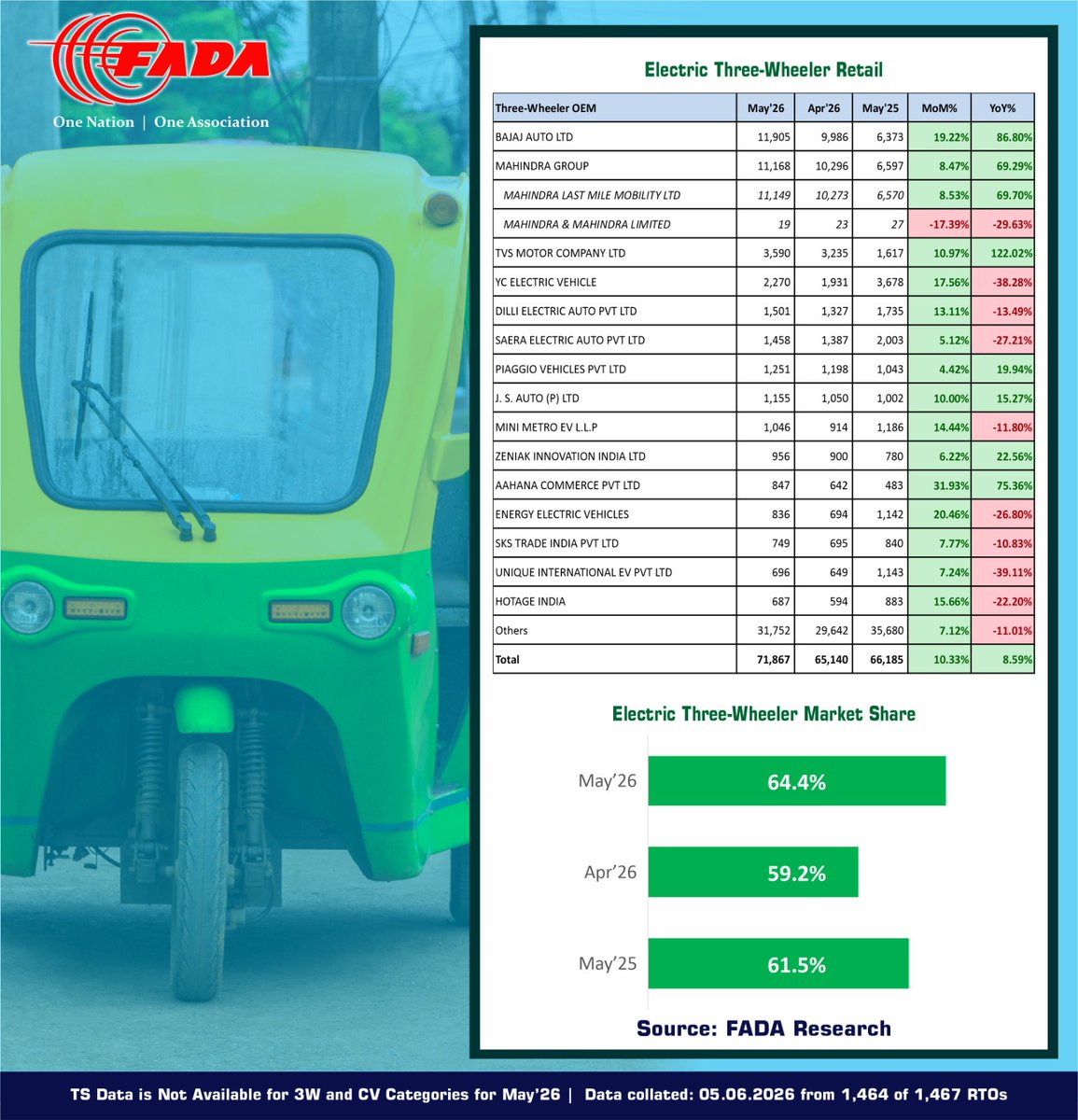 FADA_India's tweet photo. @CSVigneshwar2 @SaiGiridhar_Jpr @saharshd @manish_raj74 @VinkeshGulati @ashishkale9 @nikunjsanghi @MORTHIndia @MHI_GoI Electric Auto Retail Performance for May 2026 across India
Key categories this month:
- Electric 2-Wheeler
- Electric 3-Wheeler
- Electric Commercial Vehicle
- Electric Passenger Vehicle
#AutoRetail #FADAResearch #FADARetail #ONOA #EVRetail #ElectricVehicle https://t.co/9wRQhG8VL5
