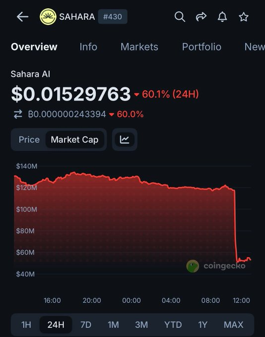 cryptodioss's tweet photo. 🚨 ethereum:0xfdffb411c4a70aa7c95d5c981a6fb4da867e1111  is down over 60% in a single day.

The team says there are no security issues, and that may be true ?

The real story appears to be unlock-related selling, weak market conditions, and forced liquidations.

No hack. Just brutal tokenomics meeting a brutal market