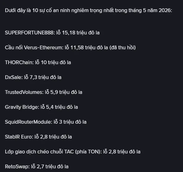 tienxuandoan's tweet photo. Theo báo cáo mới nhất từ PeckShield, tính từ đầu năm 2026 đến nay, các vụ hack/exploit đã cuỗm đi khoảng 165 triệu USD từ thị trường tiền điện tử thông qua hơn 50 vụ tấn công lớn nhỏ. 👇
#hackcrypto #baomatcrypto #baomattienmahoa https://t.co/N4qAFeJ1Gh