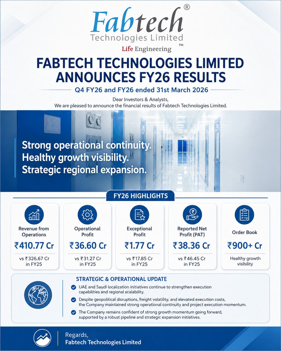 FabtechTurnkey's tweet photo. Fabtech Technologies Limited announces its FY26 results with steady performance, strong execution continuity and a robust ₹900+ Cr order book.

With ₹410.77 Cr revenue from operations and continued regional expansion across the UAE and Saudi Arabia, we remain focused on building scalable growth, reliable execution and long-term value for our stakeholders.

Progressive growth. Stronger presence. Reliable execution.

Learn more about our capabilities at https://t.co/m4lvrjpe0G 

#FY26Results #InvestorUpdate #OrderBook #PharmaInfrastructure #RegionalExpansion #UAE #SaudiArabia