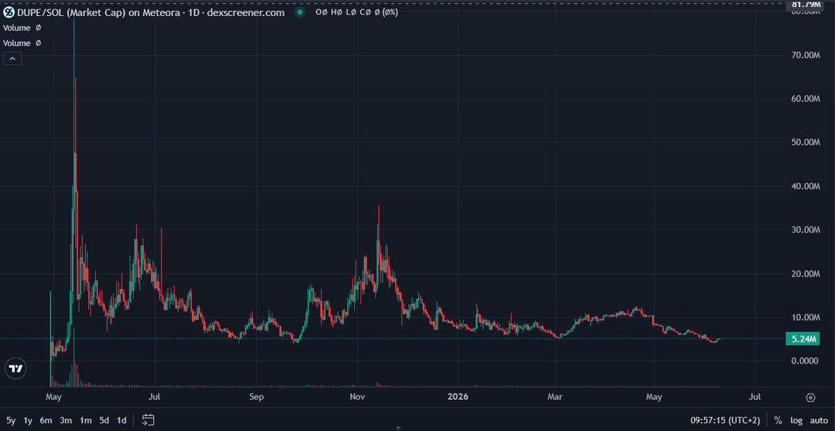 RexTheEx1's tweet photo. solana:fRfKGCriduzDwSudCwpL7ySCEiboNuryhZDVJtr1a1C 
Still building , still present 
Price reflects that even over the last few months !! https://t.co/0qZqYasW5R