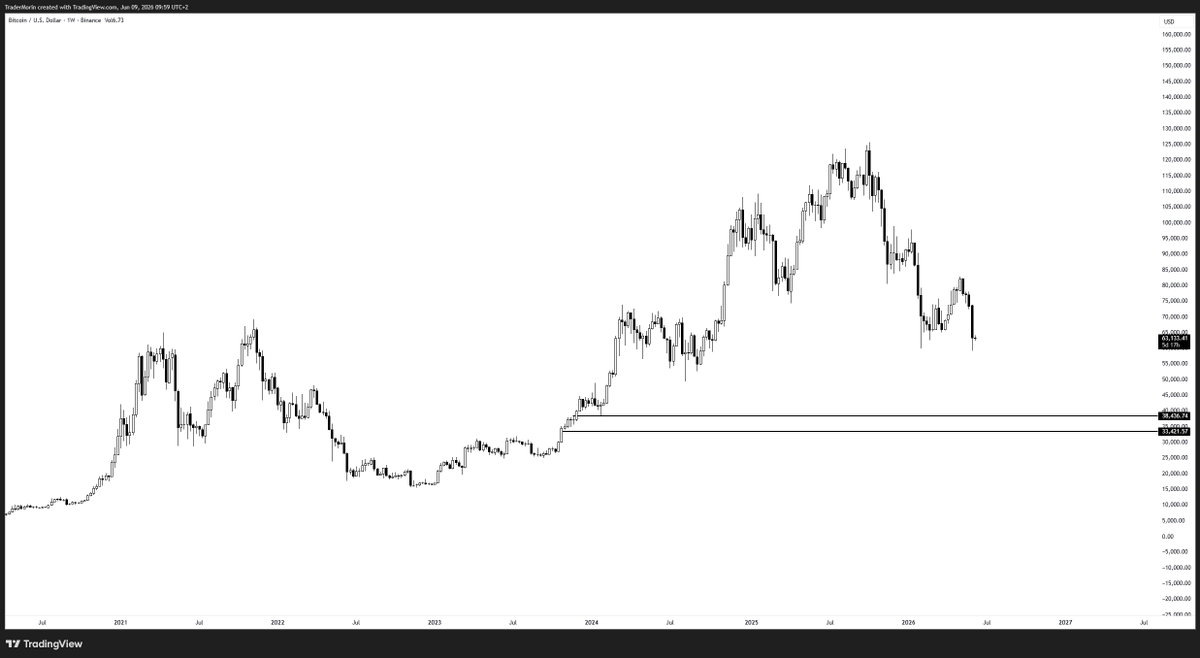 TraderMorin's tweet photo. $BTC

Nobody knows when or where btc is going to bottom.

Anyone saying so with certainty is just a 🤡

With that being said...

Here is my guess so I can claim some clout in the future and make it my pinned tweet. https://t.co/bZmcn1TdZe