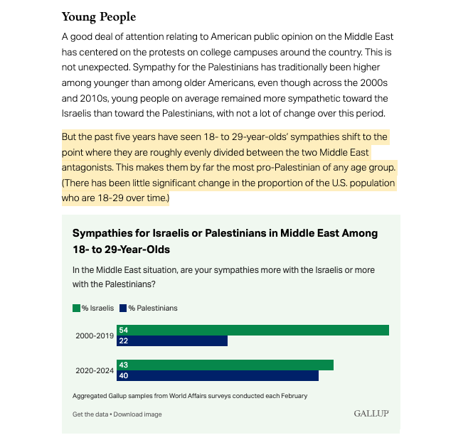 YSaint44504's tweet photo. @PaleoMarxism @RolloRouen stop moving the goal posts you fat brown ogre. my point was youre screen shot is totally out of data, not about the reasons. this page slips in at the very end an admission that 19-29yo support of israel is collapsing https://t.co/jcDAZieFZF