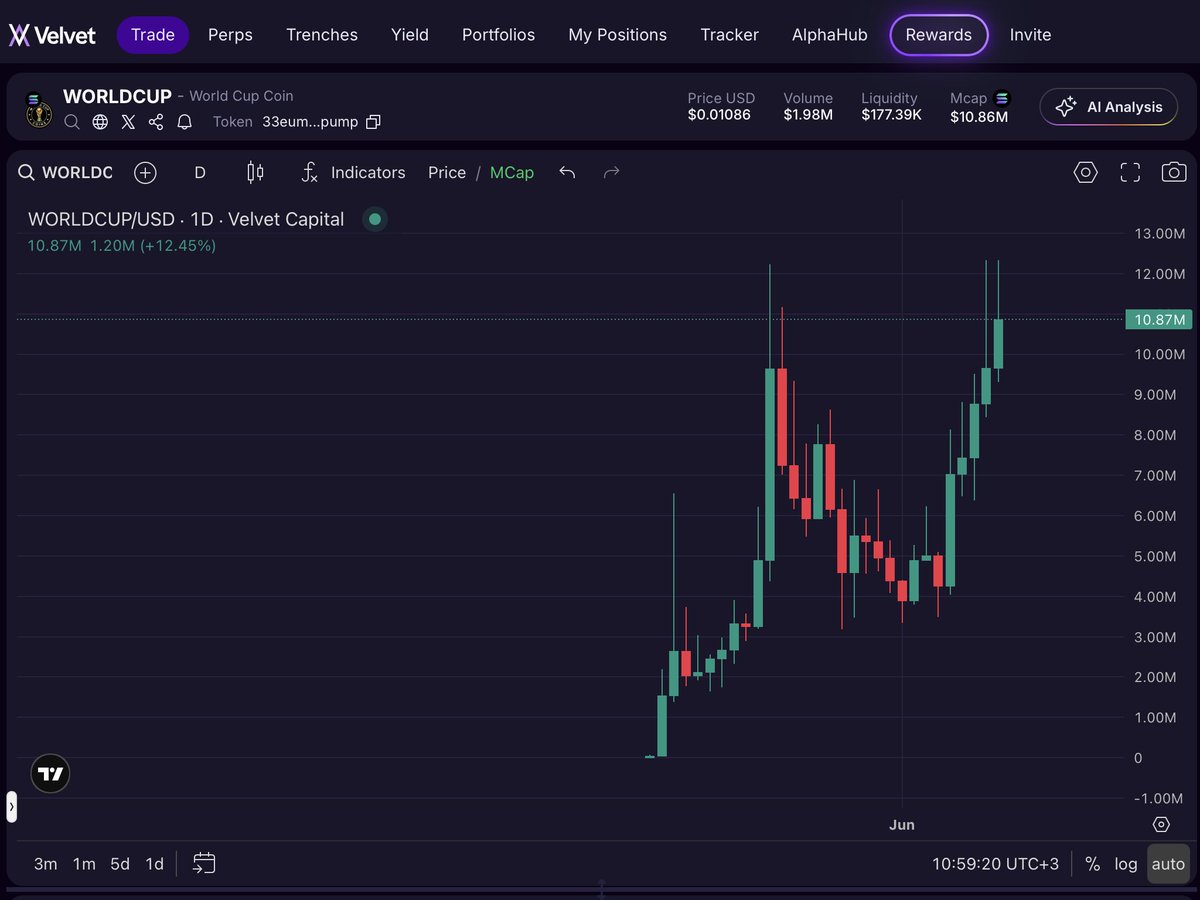 Velvet_Capital's tweet photo. $WORLDCUP: Sell the News? https://t.co/U8WVSVIWXr