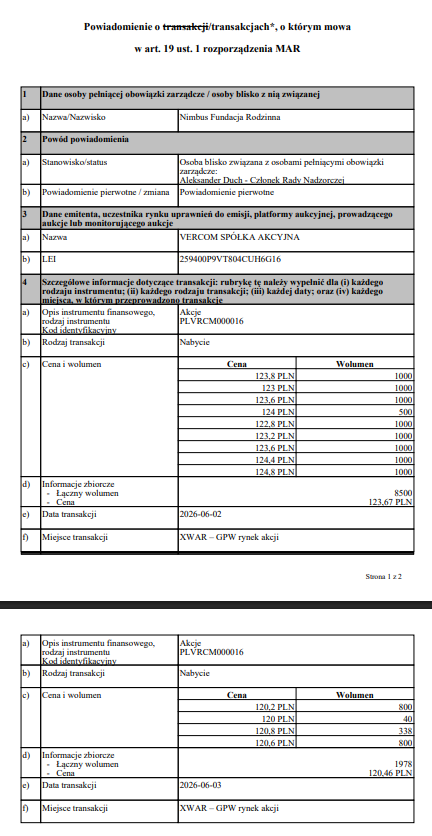 _Ecrumena_'s tweet photo. Na #Vercom mamy zakupy insidera. Fundacja rodzinna związana z członkiem rady nadzorczej zakupiła w 2 transakcjach:
🔹8500 akcji po 123,67 PLN
🔹1978 akcji po 120,46 PLN
Łącznie 10 478 akcji o łącznej wartości 1 289 464,88 PLN. https://t.co/Ac1BRZ4D9o