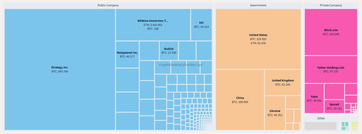SentoraHQ's tweet photo. Strategy Inc. holds 843,706 BTC, more than any government tracked.

The United States leads sovereign holders at 329,693 BTC, with China at 190,000. No other public or private entity comes close to Strategy's position.

Data via @CTTbyBen. https://t.co/6n9VBhhWoF