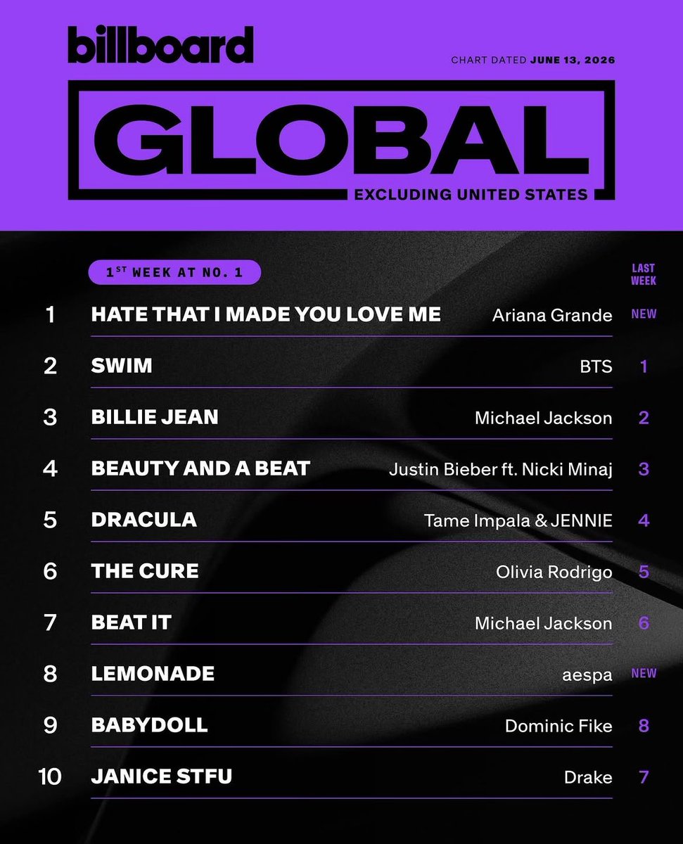 BTS_IG's tweet photo. Billboard Charts

[https://t.co/ELrBAwaZF7] 

[https://t.co/dRoVFBskK2] https://t.co/DUs97NvHEQ