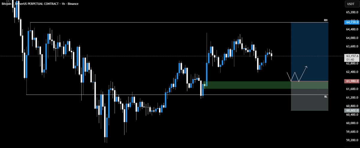 TRADERPASHAHID's tweet photo. bitcoin:native  CLEAN RANGE LOOKING FOR LONG ( INVALID IF SWEEP HIGH FIRST) https://t.co/H1l0gGIoYD