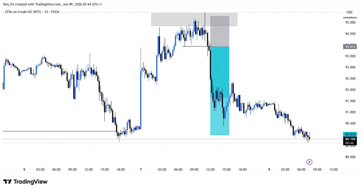 talofx_'s tweet photo. USOIL +2.5% https://t.co/j55y94oH7U
