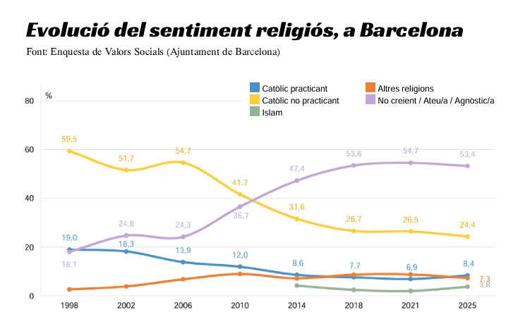 rogertugas's tweet photo. ✝️📉 Fa escassament dues dècades, gairebé el 70% de la ciutadania de Barcelona es definia catòlica, però ara tot just ho fa un terç de la població

I no, no es deu principalment a l'auge d'altres religions... https://t.co/cXWm5gAVhm