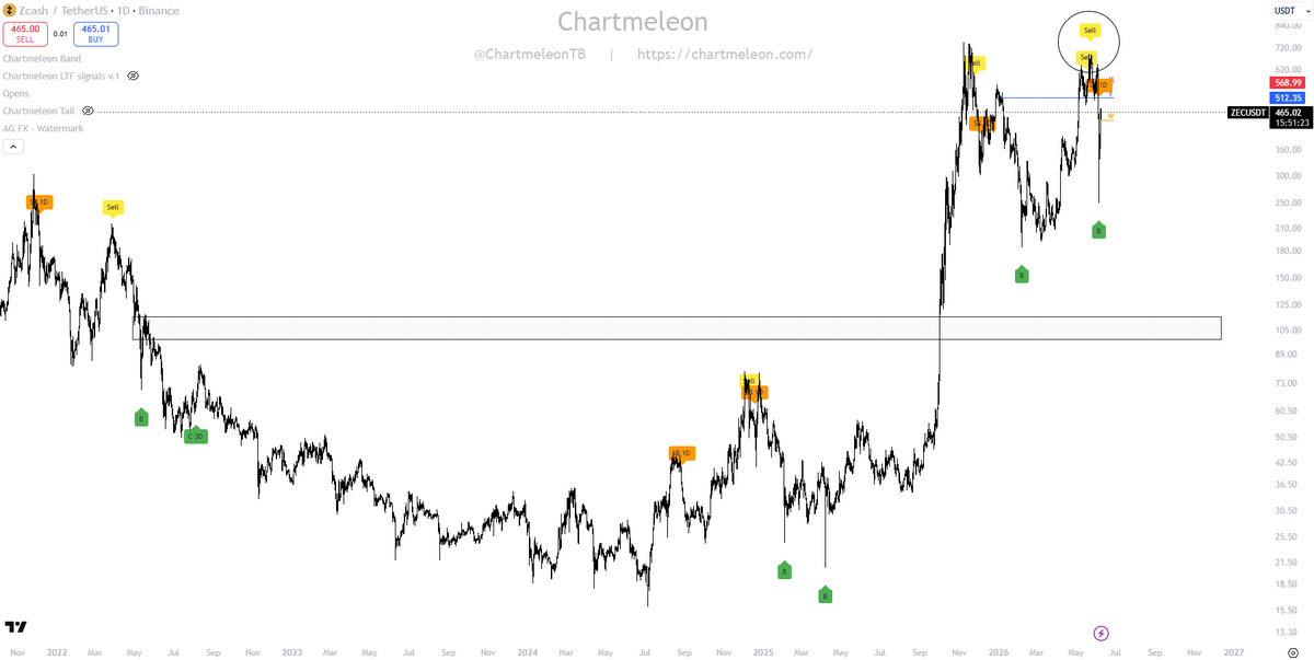 ChartmeleonTB's tweet photo. $ZEC 55% down from that sell signal at the top

dont see any reason to be bullish here https://t.co/rL6HjVHhE9