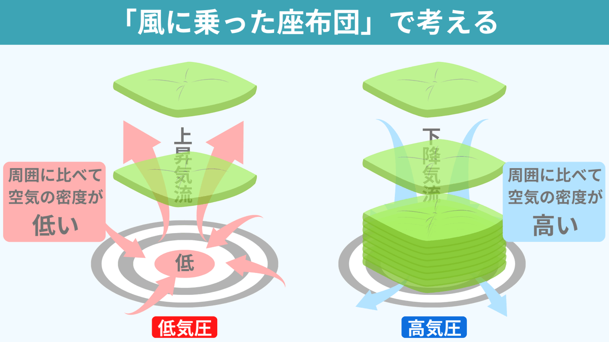 spEarthScience's tweet photo. 日常的に耳にする「高気圧と低気圧」は『風に乗った座布団』で覚えると理解が深まります。例えば「下降気流が弱まると高気圧が弱まる」下降気流が弱まった時に座布団のぎゅうぎゅう度が下がるイメージから、高気圧が弱まるのが直感的に理解できます！ https://t.co/McqCs9t0mC