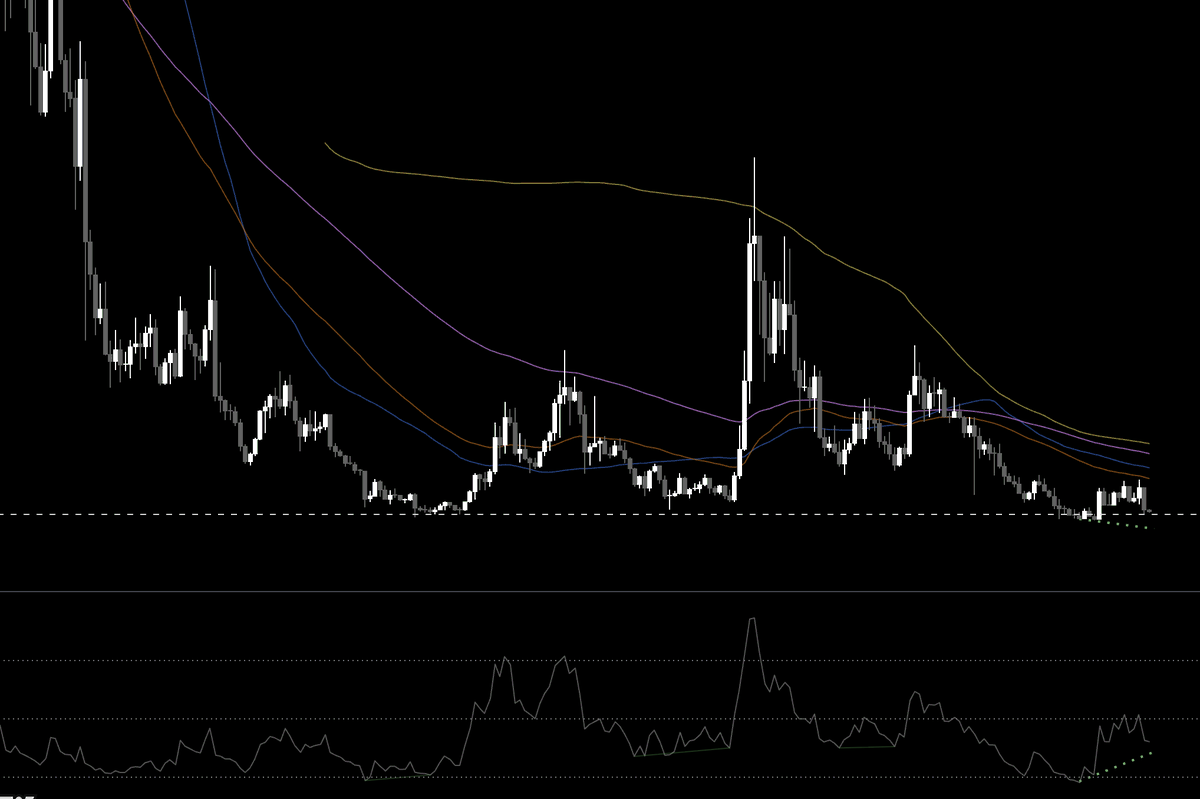neobleck's tweet photo. That's the way I want most alt charts to look like. Then alt season is ahead. 

Look out for flattening weekly EMAs.

If you wanna buy alts now: DCA
Otherwise: Wait a little longer

We're not far from the bottom. https://t.co/oo6LOM5emS