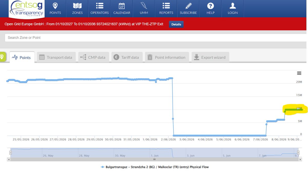 tmarzecmanser's tweet photo. Russia’s #TurkStream2 #natgas pipe began a partial return to service on Sunday (7-Jun) morning, with all the vols going to Hungary. Presumably Serbia has been reliant on storage withdrawals since 2-Jun, when the #Gazprom planned outage began.
Fully back to full service on 10-Jun. https://t.co/FdW5W08BcU