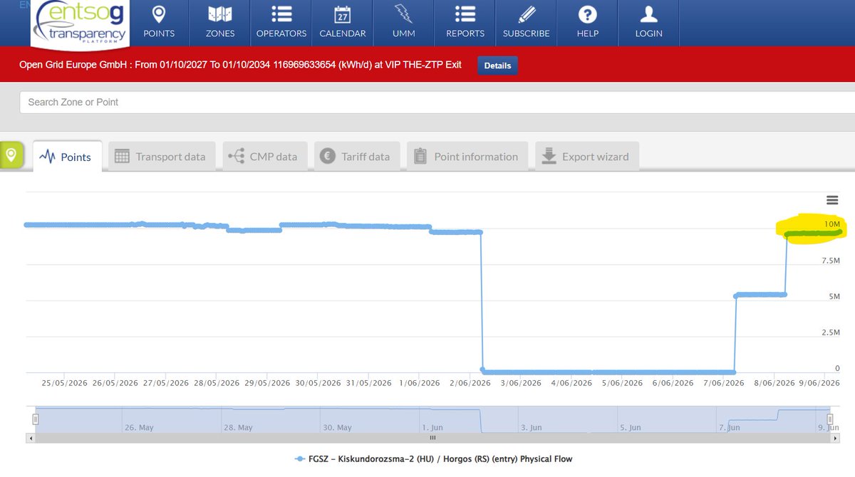tmarzecmanser's tweet photo. Russia’s #TurkStream2 #natgas pipe began a partial return to service on Sunday (7-Jun) morning, with all the vols going to Hungary. Presumably Serbia has been reliant on storage withdrawals since 2-Jun, when the #Gazprom planned outage began.
Fully back to full service on 10-Jun. https://t.co/FdW5W08BcU