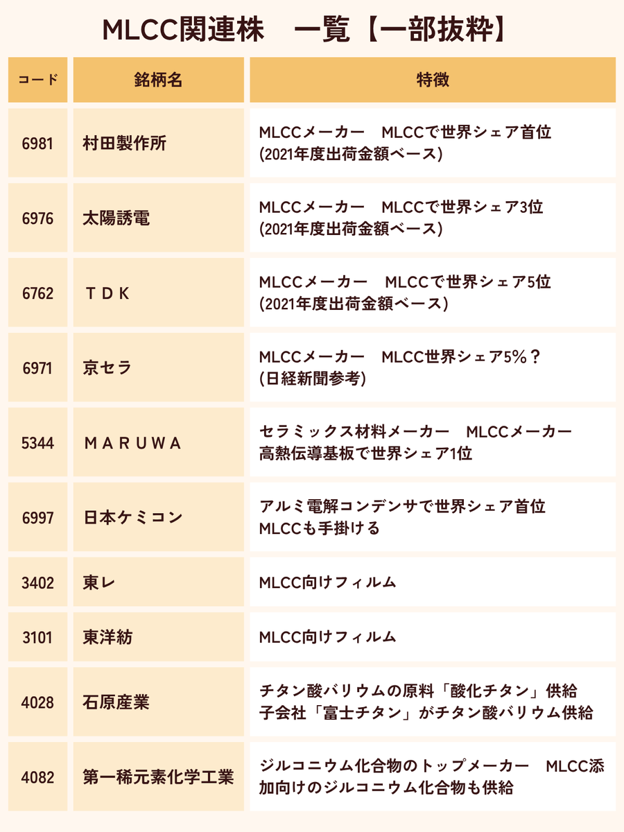 karin_kabu's tweet photo. 昨日の暴落から一転、再び今日相場の主役に返り咲いたMLCC関連株🥰
太陽誘電は大陽線で最終的にＳ高で年初来高値更新。村田製作所も+11％の大幅高！

MLCCは積層セラミックコンデンサってやつで電気で動くモノにだいたい必要
スマホもAIも全部要る。AIサーバにも凄い量使う☺️
https://t.co/B4QxIeWkPg https://t.co/dGuyggczEE