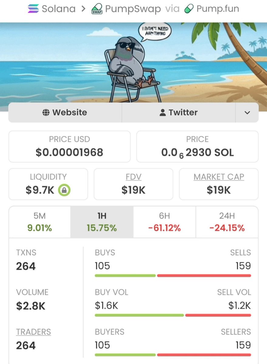 MemNicholas's tweet photo. 🚀🔥$NEEDLESS ripping up!🔥🚀From $19k to $293k market cap!📈That's a solid +1,442% gain!💥Early holders cashed out big — hop in, let's win together!👑😎💥#crypto #altcoins #NEEDLESS #marketcap #profits #growth #winning https://t.co/5R2pMs4SIM