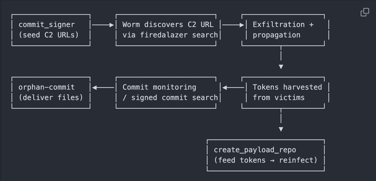 FrankSEC42's tweet photo. TeamPCP has open-sourced the recent Miasma malware that compromised redhat https://t.co/0mQFIYKtVD
