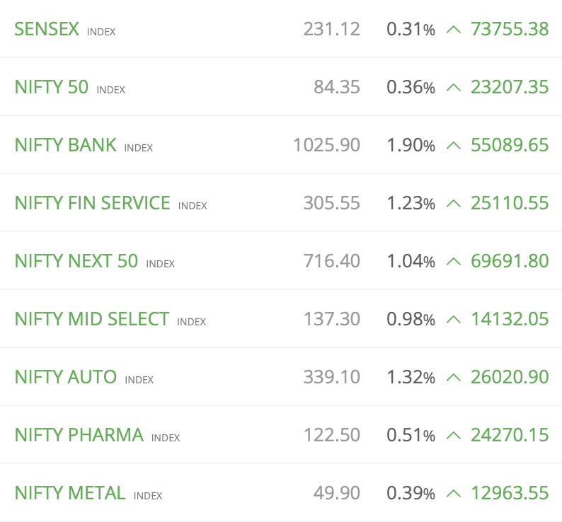 TweetOfTrader's tweet photo. 📊 A Perfect Example of How Nifty Can Be Managed on Expiry Day

Look at today's market internals:

✅ Bank Nifty: +1.90%
✅ Nifty Financial Services: +1.23%
✅ Nifty Auto: +1.32%
✅ Nifty Next 50: +1.04%
✅ Nifty Mid Select: +0.98%
✅ Nifty Pharma: +0.51%
✅ Nifty Metal: +0.39%Yet...

🔹 Nifty 50 is up only 0.36%
This clearly shows the power of a handful of heavyweight stocks in the Nifty. 

On expiry day, if the major index movers are kept under control, the broader market can remain strong while the headline index appears subdued.

📌 Market breadth is positive.
📌 Most sectors are participating.
📌 But the index is not reflecting the full strength of the market.

This is why traders should never judge the market solely by Nifty's percentage move. Always track sectoral indices, market breadth, and heavyweight stock behavior.

When Bank Nifty is up nearly 2%, Auto up 1.3%, Fin Services up 1.2%, and Midcaps are strong, yet Nifty struggles to gain even 0.4%, it tells a story of index management rather than market weakness.

🎯 Expiry days often remind us that the market and the index are not always the same thing. 📈😉

#StockMarket #PriceAction #Trading #SwingTrading #Investing #TraderLife #Nifty #StockMarket #Trading #Geopolitics #RiskManagement #TradingDiscipline #ProcessOverPrediction #StockMarket #Discipline #Budget #TradeSmart #nifty50 #nifty #StockMarketIndia #unionbudget #Stocktobuy #StockMarket #NiftyIt #Niftyenergy #NiftyPSU #Budget2026 #Budgetexpectations #Niftybank #usiranwar #niftyoptions #crudeoil #natgas #usoil #crude #brent #naturalgas